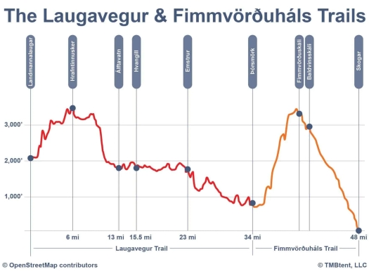 Laugavegur-Trail-Elevation-Profile